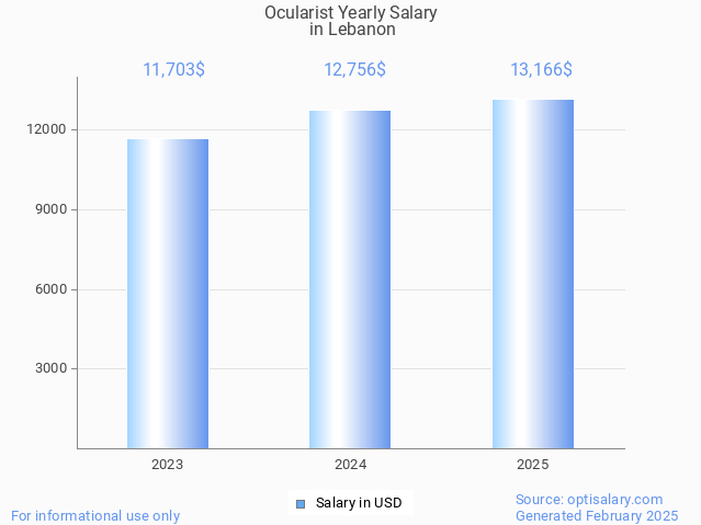 ocularist salary in lebanon 2025 ocularist salary in lebanon 2025