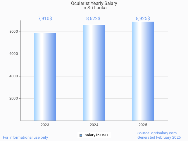 ocularist salary in sri lanka 2025 ocularist salary in sri lanka 2025