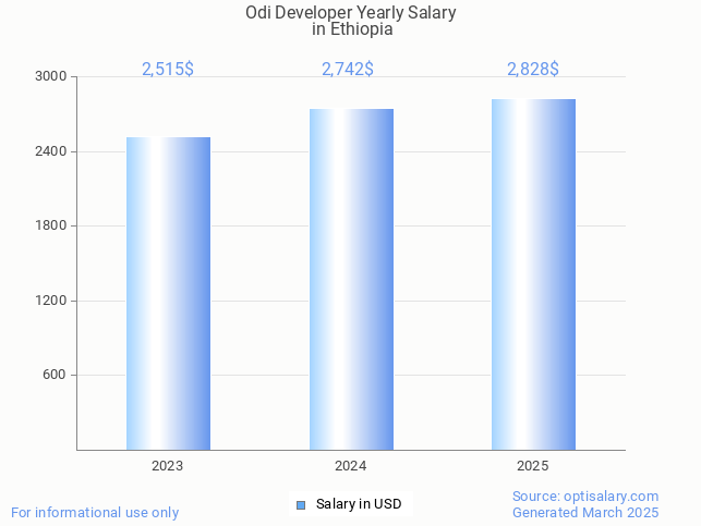 odi developer salary in ethiopia 2025 odi developer salary in ethiopia 2025
