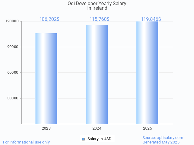 odi developer salary in ireland 2025 odi developer salary in ireland 2025