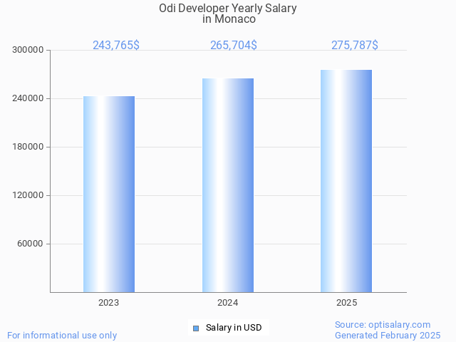 odi developer salary in monaco 2025 odi developer salary in monaco 2025