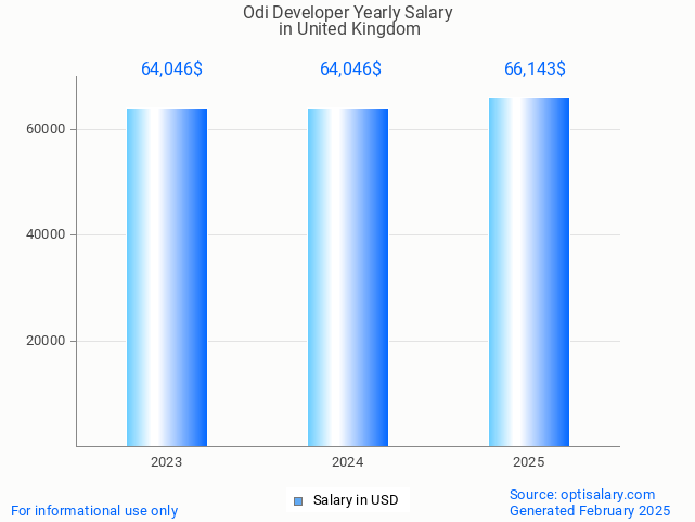 odi developer salary in united kingdom 2025 odi developer salary in united kingdom 2025