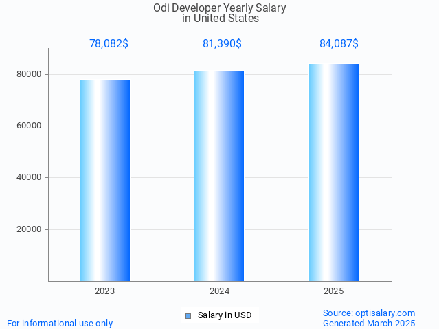 odi developer salary in united states 2025 odi developer salary in united states 2025