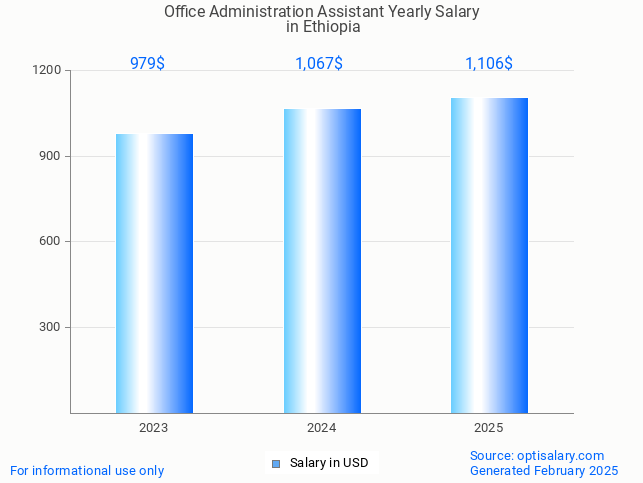 office administration assistant salary in ethiopia 2025