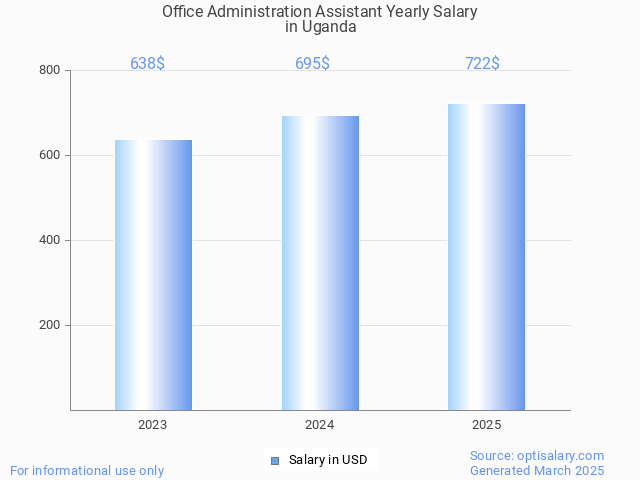 office administration assistant salary in uganda 2025 office administration assistant salary in uganda 2025