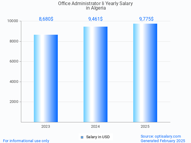 office administrator ii salary in algeria 2025 office administrator ii salary in algeria 2025
