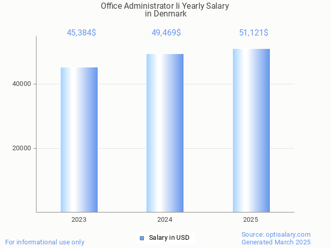 office administrator ii salary in denmark 2025 office administrator ii salary in denmark 2025