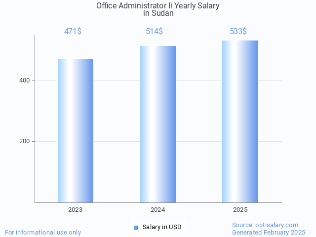 office administrator ii salary in sudan 2025 office administrator ii salary in sudan 2025