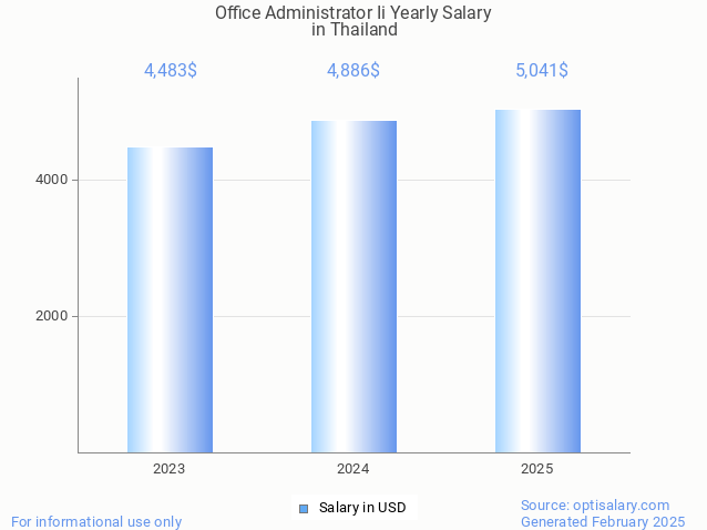 office administrator ii salary in thailand 2025