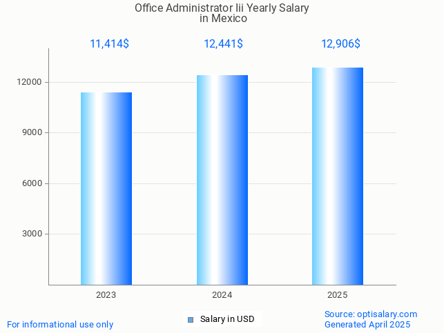 office administrator iii salary in mexico 2025 office administrator iii salary in mexico 2025