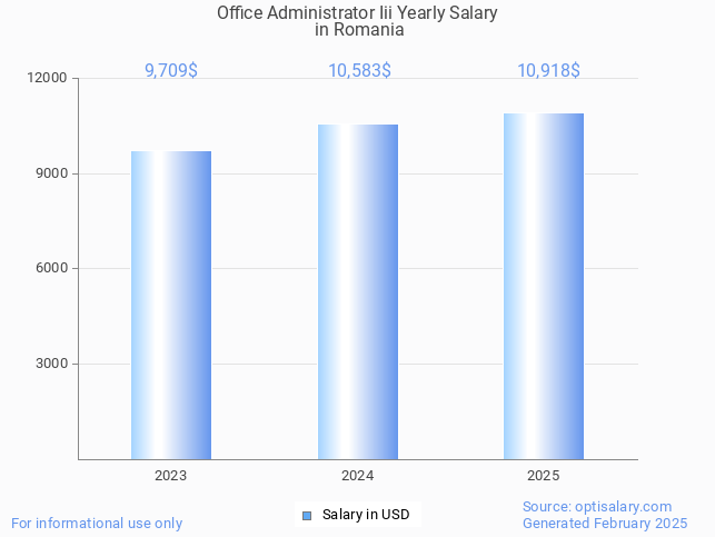 office administrator iii salary in romania 2025 office administrator iii salary in romania 2025