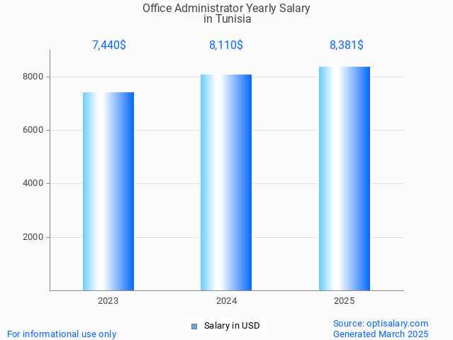 office administrator salary in tunisia 2025 office administrator salary in tunisia 2025