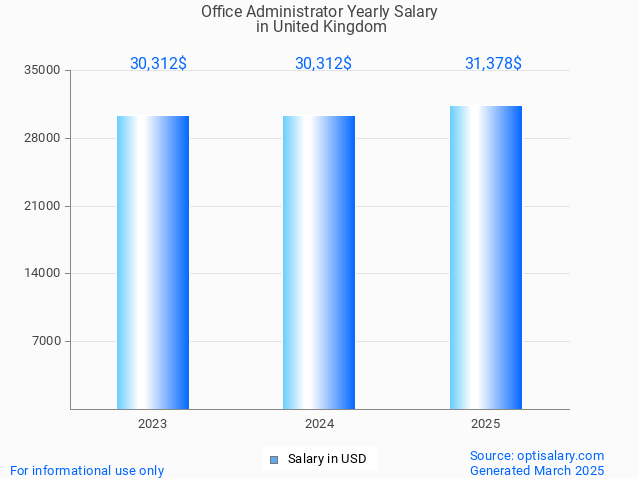 office administrator salary in united kingdom 2025