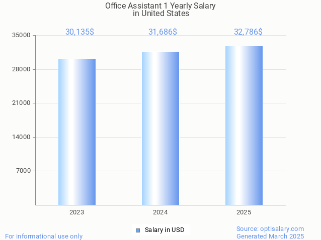 office assistant 1 salary in united states 2025 office assistant 1 salary in united states 2025