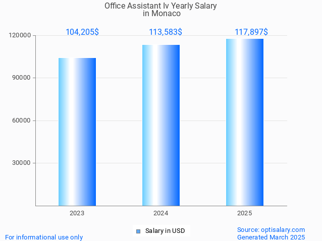 office assistant iv salary in monaco 2025 office assistant iv salary in monaco 2025