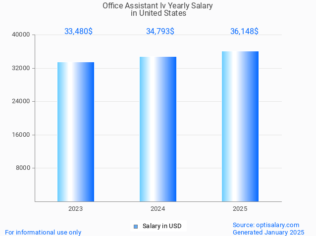 office assistant iv salary in united states 2025 office assistant iv salary in united states 2025