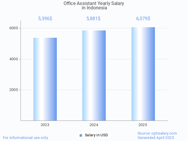 office assistant salary in indonesia 2025 office assistant salary in indonesia 2025