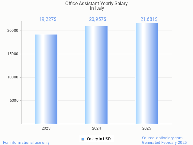 office assistant salary in italy 2025 office assistant salary in italy 2025
