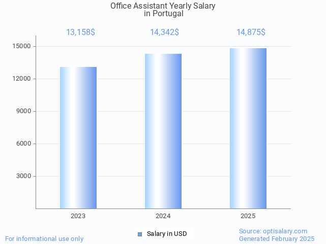 office assistant salary in portugal 2025 office assistant salary in portugal 2025