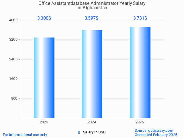 office assistantdatabase administrator salary in afghanistan 2025