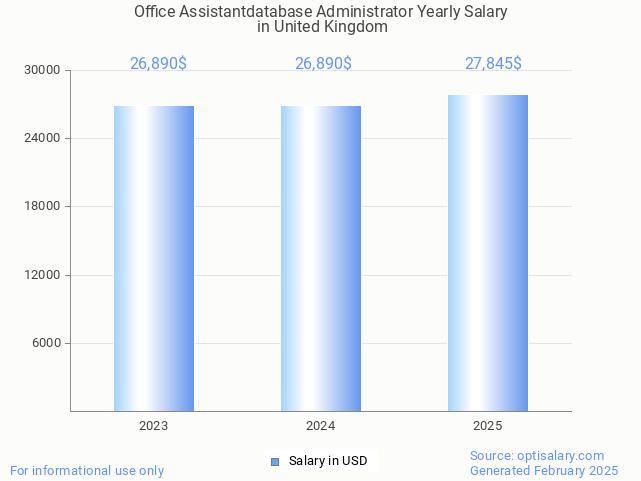office assistantdatabase administrator salary in united kingdom 2025