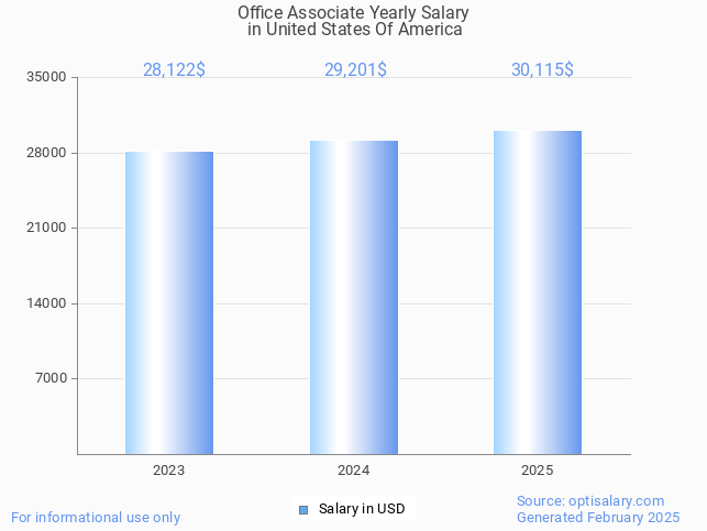office associate salary in united states of america 2025 office associate salary in united states of america 2025