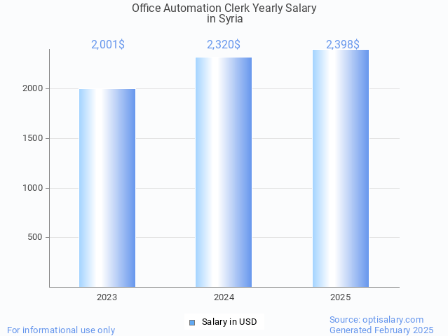 office automation clerk salary in syria 2025 office automation clerk salary in syria 2025