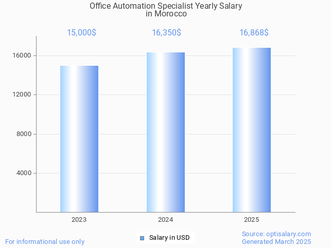 office automation specialist salary in morocco 2025 office automation specialist salary in morocco 2025