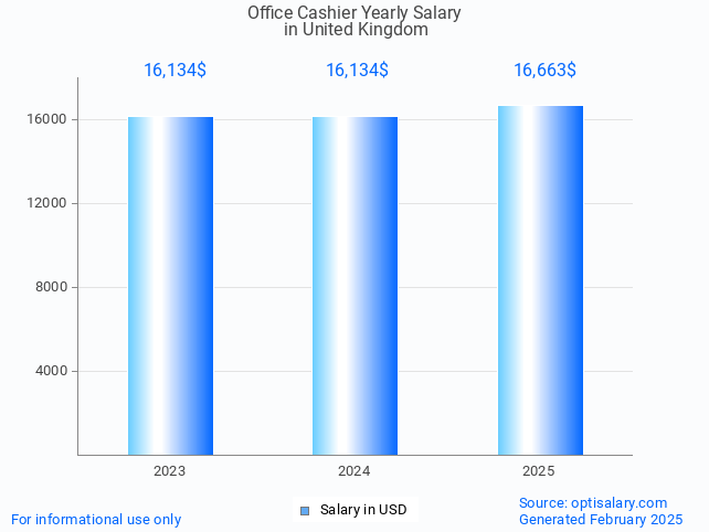 office cashier salary in united kingdom 2025 office cashier salary in united kingdom 2025