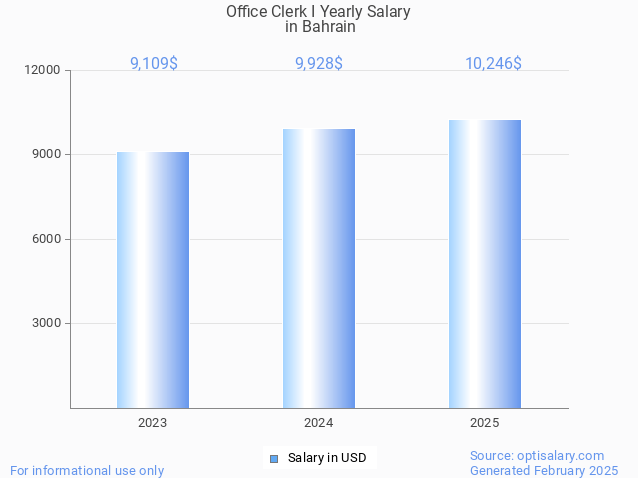 office clerk i salary in bahrain 2025 office clerk i salary in bahrain 2025
