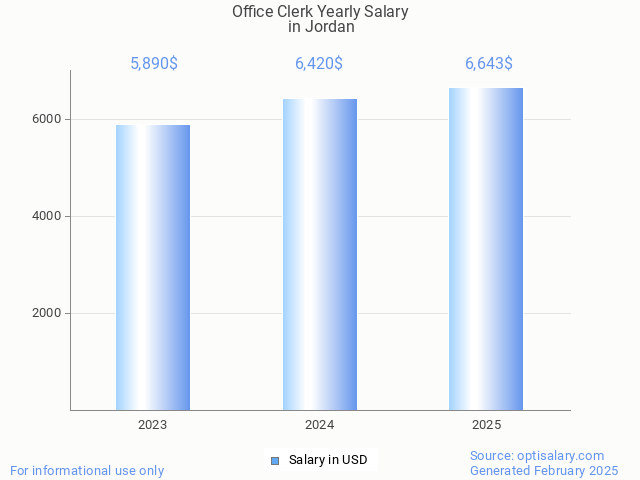 office clerk salary in jordan 2025 office clerk salary in jordan 2025