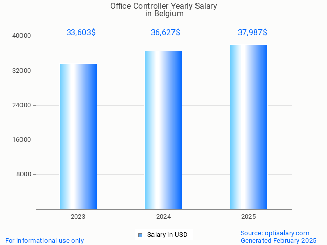 office controller salary in belgium 2025 office controller salary in belgium 2025