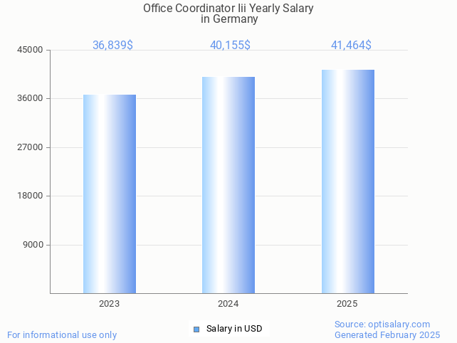 office coordinator iii salary in germany 2025 office coordinator iii salary in germany 2025