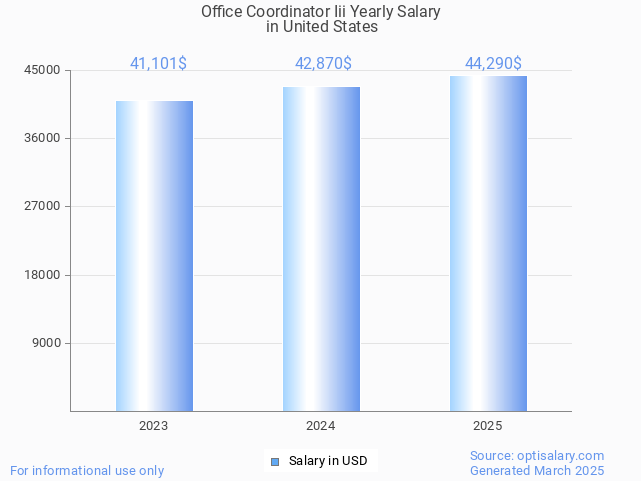 office coordinator iii salary in united states 2025 office coordinator iii salary in united states 2025