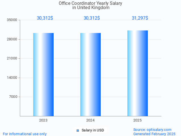 office coordinator salary in united kingdom 2025 office coordinator salary in united kingdom 2025