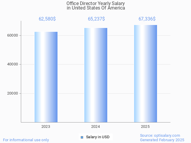 office director salary in united states of america 2025 office director salary in united states of america 2025