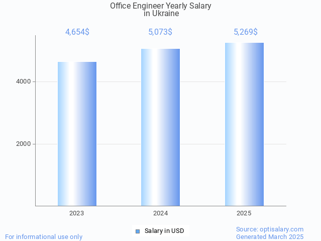 office engineer salary in ukraine 2025 office engineer salary in ukraine 2025