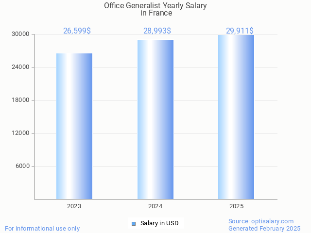 office generalist salary in france 2025 office generalist salary in france 2025