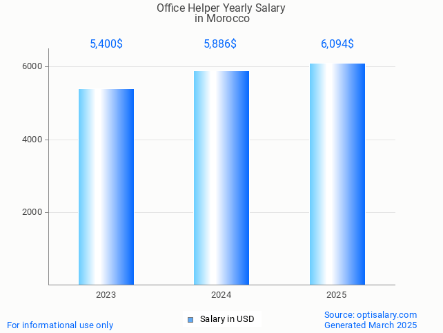 office helper salary in morocco 2025 office helper salary in morocco 2025