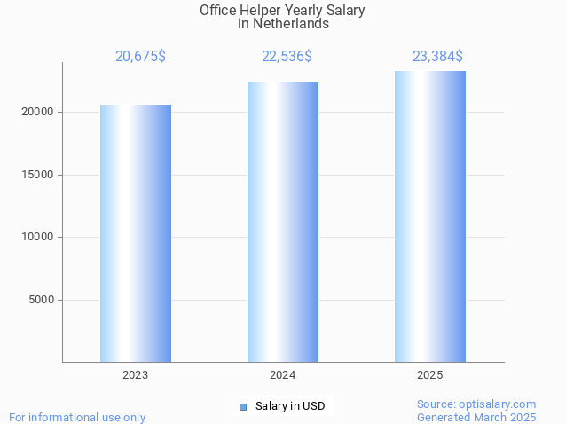 office helper salary in netherlands 2025 office helper salary in netherlands 2025