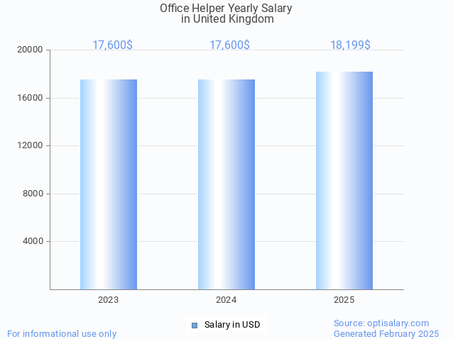 office helper salary in united kingdom 2025 office helper salary in united kingdom 2025