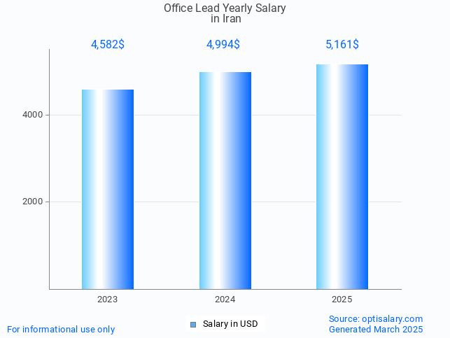 office lead salary in iran 2025 office lead salary in iran 2025