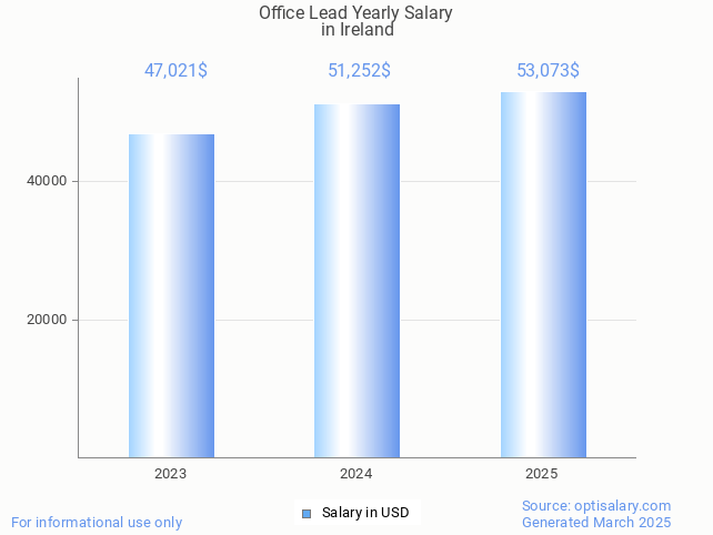office lead salary in ireland 2025 office lead salary in ireland 2025