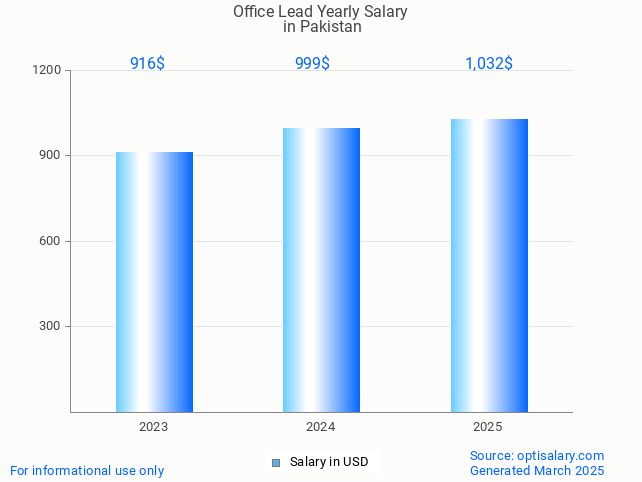 office lead salary in pakistan 2025 office lead salary in pakistan 2025