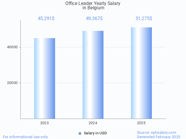 office leader salary in belgium 2025 office leader salary in belgium 2025