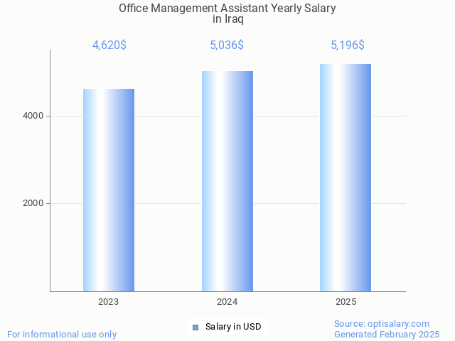 office management assistant salary in iraq 2025 office management assistant salary in iraq 2025