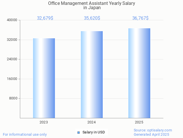 office management assistant salary in japan 2025 office management assistant salary in japan 2025