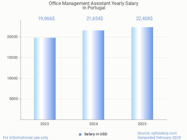 office management assistant salary in portugal 2025 office management assistant salary in portugal 2025