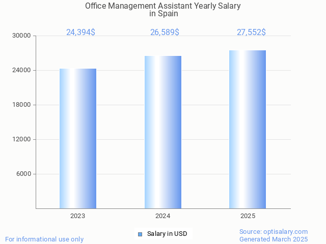 office management assistant salary in spain 2025 office management assistant salary in spain 2025