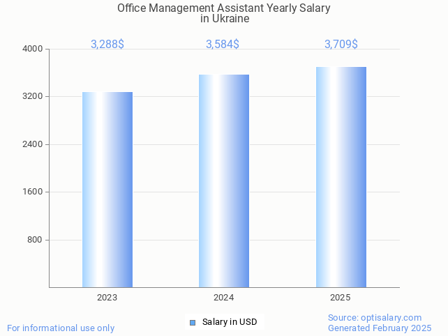 office management assistant salary in ukraine 2025